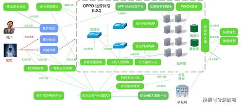 從前沿技術(shù)到精細(xì)運(yùn)營(yíng) OPPO智能服務(wù)如何全鏈路賦能開發(fā)者