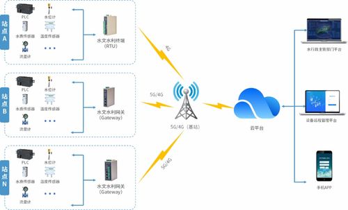 地下脈搏 構(gòu)建高效智能的地下水水位監(jiān)測(cè)物聯(lián)網(wǎng)系統(tǒng)方案