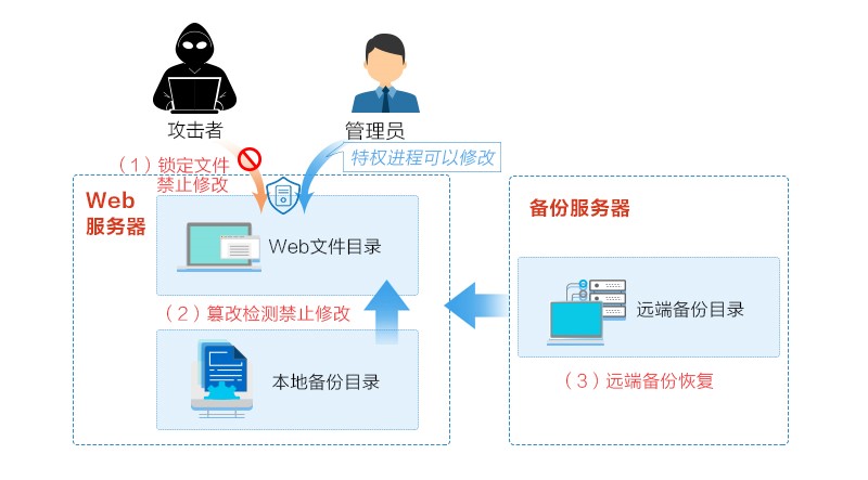 系統性驅動 筑牢民政網絡安全與數據安全防線下的軟件開發方略